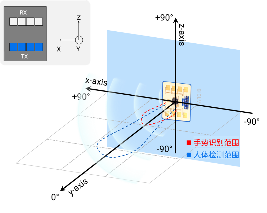 XenG102ST探测范围示意图